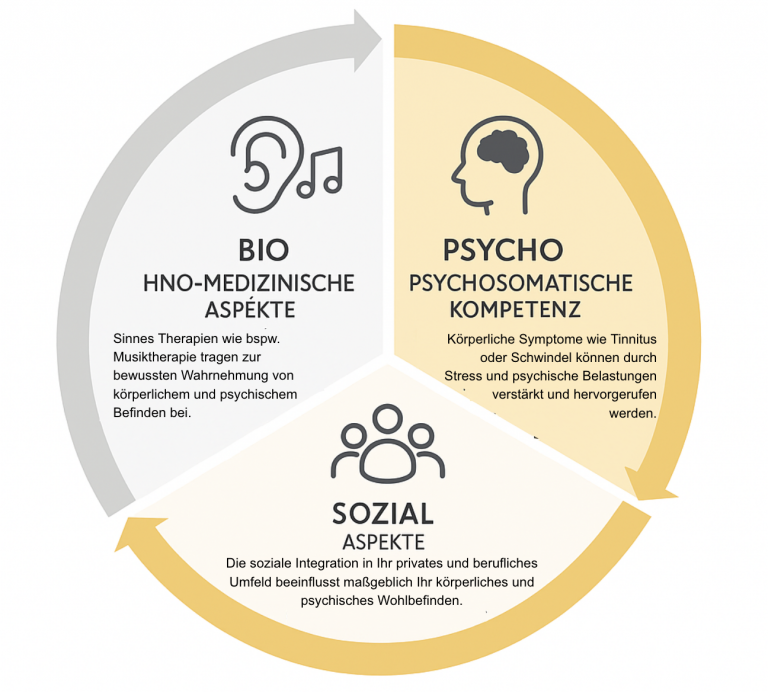 Integrative Tagesklinik für Tinnitus und Schwindel in München
